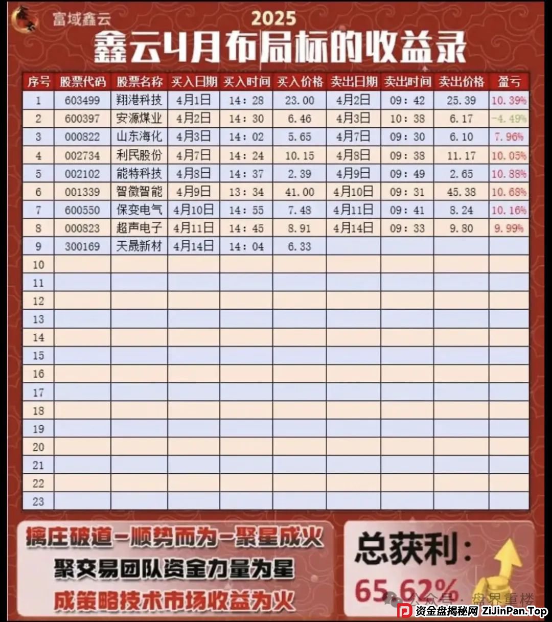 【高度预警】富域智赢（富域鑫云）的跟单类资金盘骗局，此盘目前已经有不少