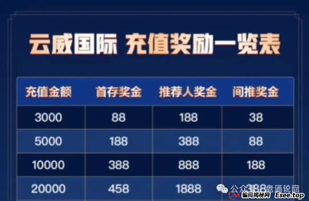 高度预警：云威国际资金盘骗局曝光，即将崩盘跑路，与“新币时代” 同一诈