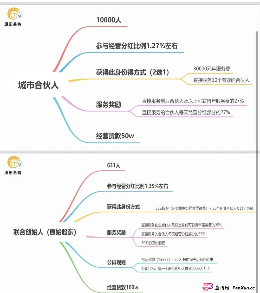 原田优选是正规公司吗？警惕：原田易购表面是商城电商平台，实则是互助骗局