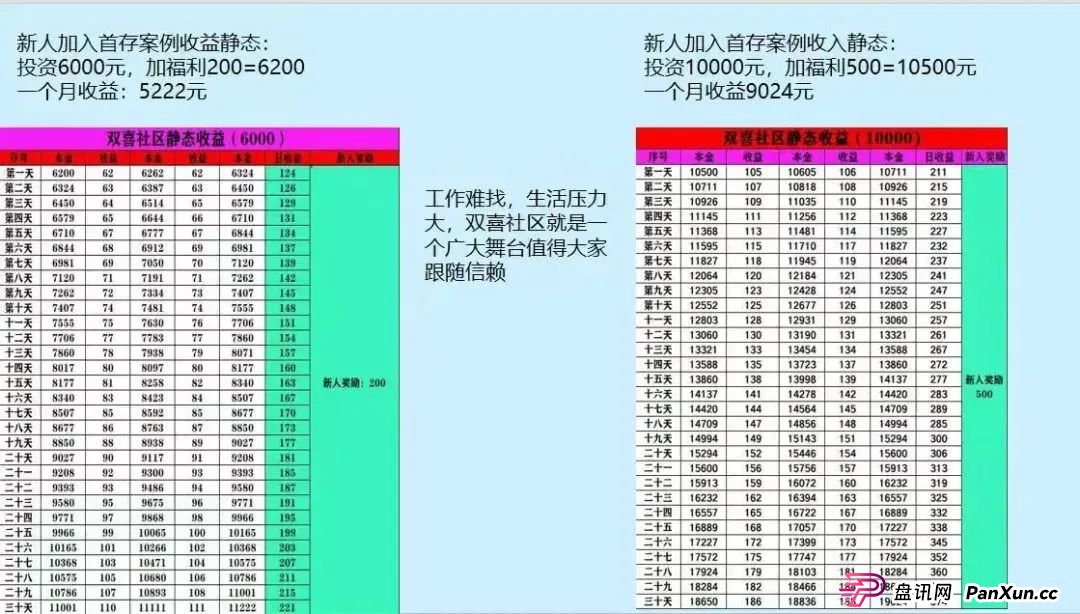 “双喜社区”彩票跟单资金盘骗局，已经单割尽快撤退，马上全线崩盘。