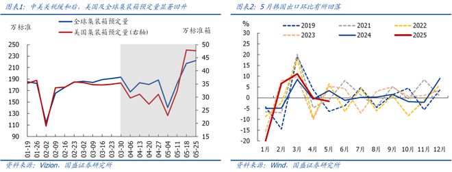 熊园：5.12中美谈判以来，出口好了多少？