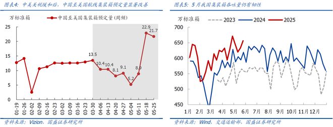 熊园：5.12中美谈判以来，出口好了多少？