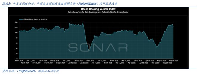 熊园：5.12中美谈判以来，出口好了多少？