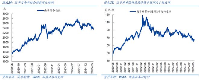 熊园：5.12中美谈判以来，出口好了多少？